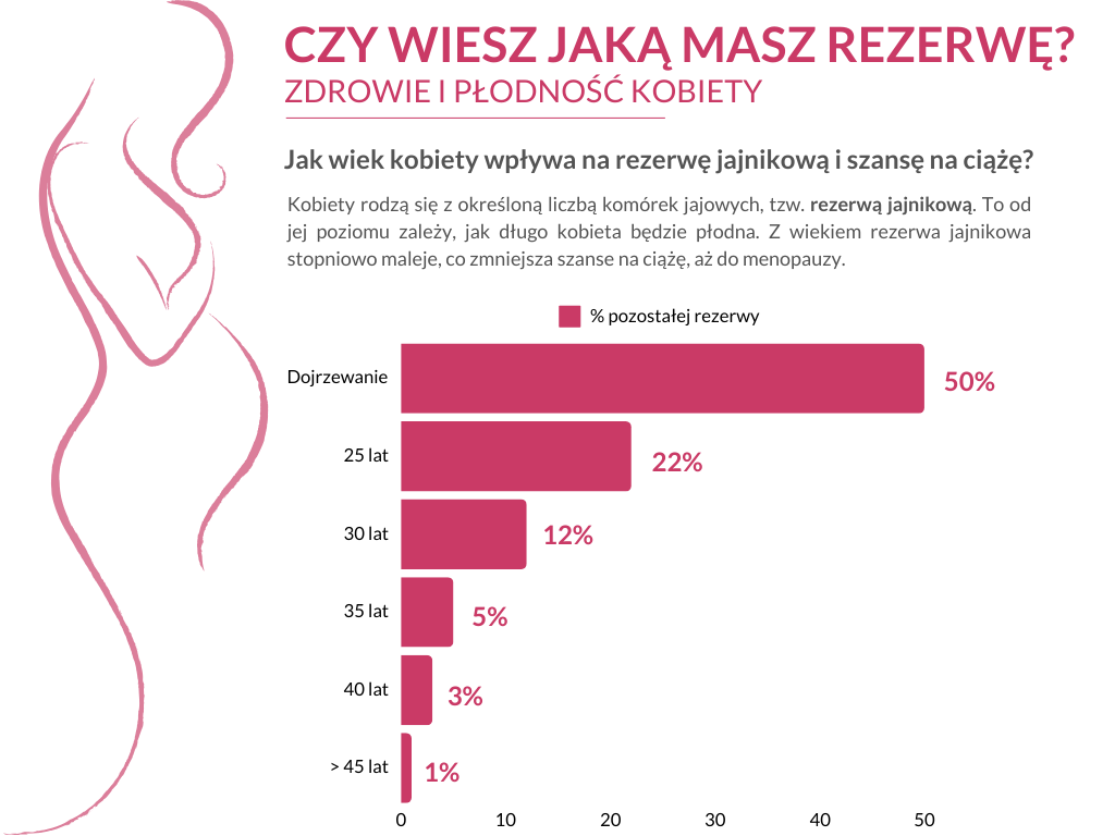Wiek a rezerwa jajnikowa Wykres wiek a rezerwa jajnikowa